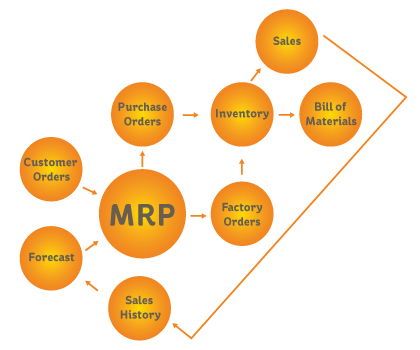 Material Requirement Planning (MRP) | Business Solutions